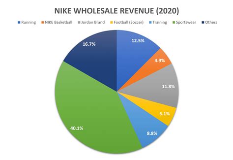 marktaandeel nike 2019|nike financial statements 2021.